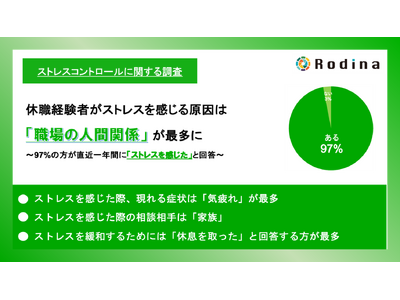 休職経験者がストレスを感じる原因は「職場の人間関係」が最多に　97％の方が直近一年間に「ストレスを感じた」と回答