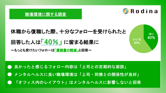 休職から復職した際、十分なフォローを受けられたと回答した方は40％に留まる結果に