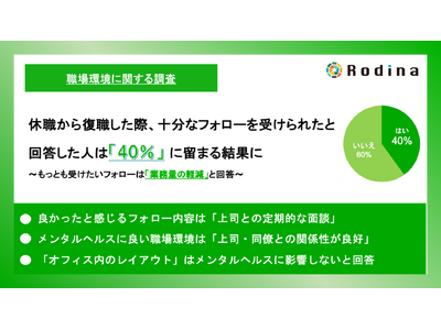 休職から復職した際、十分なフォローを受けられたと回答した方は40％に留まる結果に