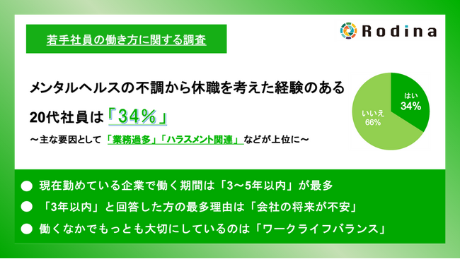 メンタルヘルスの不調から休職を考えた経験のある20代社員は「34％」　主な要因として「業務過多」「ハラスメント関連」などが上位に