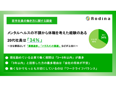 メンタルヘルスの不調から休職を考えた経験のある20代社員は「34％」　主な要因として「業務過多」「ハラスメント関連」などが上位に