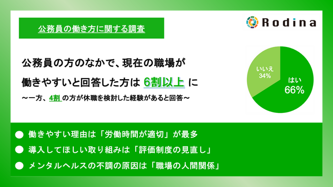 公務員の方のなかで、現在の職場が働きやすいと回答した方は6割以上に