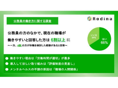 公務員の方のなかで、現在の職場が働きやすいと回答した方は6割以上に