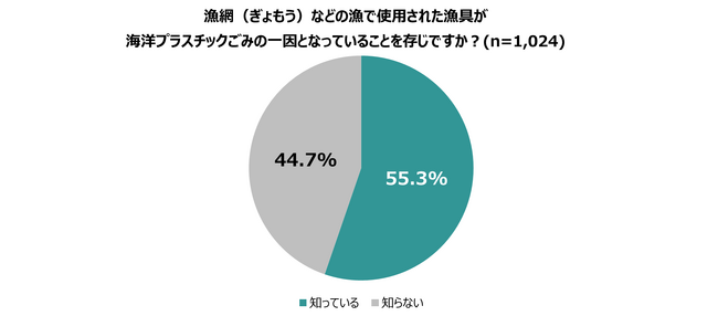 11月21日(金)は「世界漁業デー」【海洋プラスチックごみや漁網リサイクルに関する意識調査を1000人に実施】