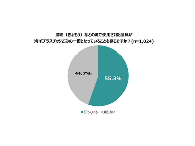 11月21日(金)は「世界漁業デー」【海洋プラスチックごみや漁網リサイクルに関する意識調査を1000人に実施】