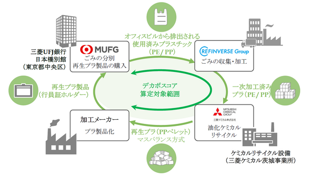 三菱UFJ 銀行、三菱ケミカル、リファインバースグループ、オフィス由来使用済みプラスチックの再資源循環に向けた覚書を締結