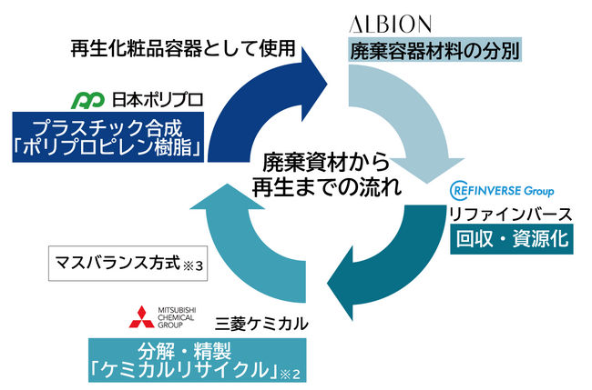 化粧品容器の資源循環型モデル構築に向け、アルビオンと協業開始