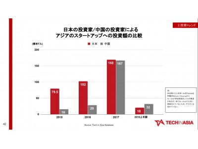 実は日本は中国よりもアジアのスタートアップに投資している。「アジアのスタートアップにおける日本の投資動向」レポートを公開