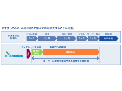 SAP Analytics Cloud 短期導入サービス「Smatics」がSAPパートナー・パッケージ・ソリューションの承認を取得