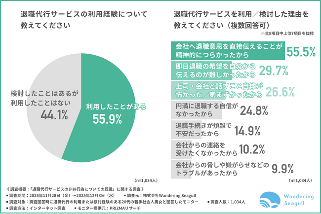 【退職代行サービスの“非弁行為リスク”理解不足が判明】利用者の約3割が違法リスクを不安視、トラブル経験者も多数