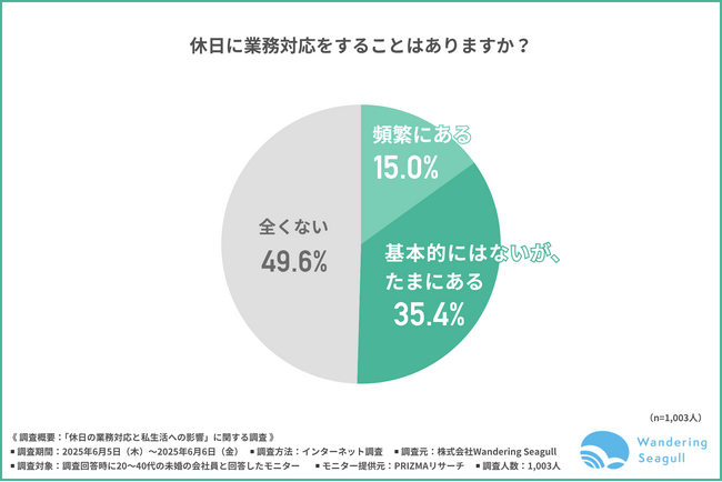 休みの日も仕事が入って“なんだか気が休まらない”人が半数以上？休日対応の多さと「恋愛」や「私生活」への影響を徹底分析！