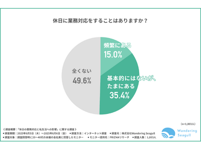 休みの日も仕事が入って“なんだか気が休まらない”人が半数以上？休日対応の多さと「恋愛」や「私生活」への影響を徹底分析！