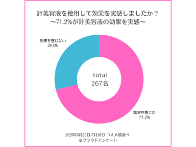 針美容液の効果とトラブルについて意識調査を発表～効果実感率71.2%、敏感肌とトラブル経験に強い相関性を確認～コスメ部調べ