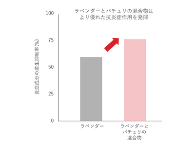 精油の組み合わせによる皮膚への抗炎症効果を東洋大学と連携し解明パチュリとラベンダーの精油の組み合わせが優れた抗炎症効果を有することが明らかに