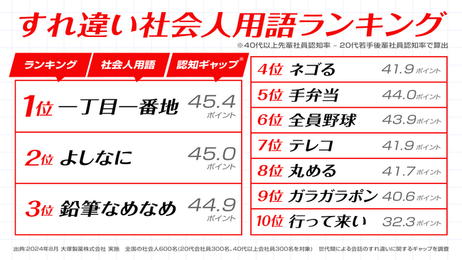 【後輩社員と先輩社員との世代間ギャップ調査】世代間の会話のすれ違いの原因のひとつに…「全員野球」など“すれ違い社会人用語”の存在が明らかに！約6割が、社会人用語が原因ですれ違いを感じた経験があると回答