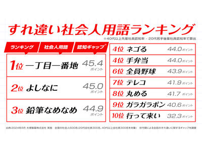 【後輩社員と先輩社員との世代間ギャップ調査】世代間の会話のすれ違いの原因のひとつに…「全員野球」など“すれ違い社会人用語”の存在が明らかに！約6割が、社会人用語が原因ですれ違いを感じた経験があると回答