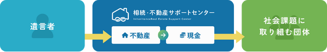 【川崎市】相続・不動産サポートセンター、市の新事業「遺贈寄附に係る支援事業」実施者に決定。専門家の知見で、市民の遺贈を一元サポート