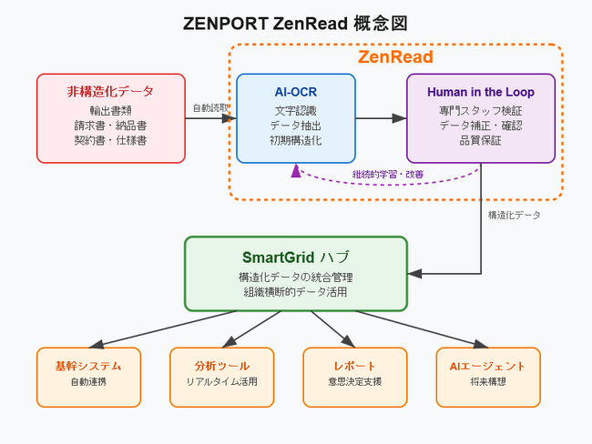 ZENPORTがAI-BPOサービス「ZenRead」をリリース