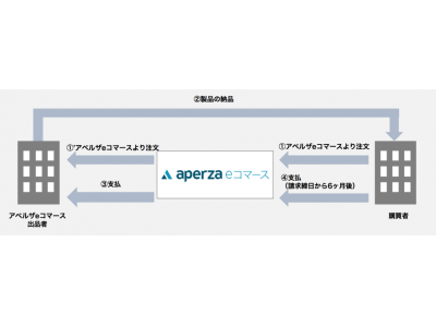 日本初となる生産財に特化した企業間長期後払い決済サービス「アペルザ