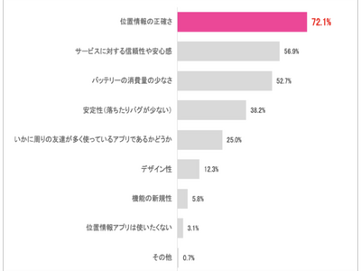 大学生が位置情報アプリに求めているものは、“位置情報の正確性”と“安心感”。大学生を対象とした「位置情報アプリに関する意識調査」