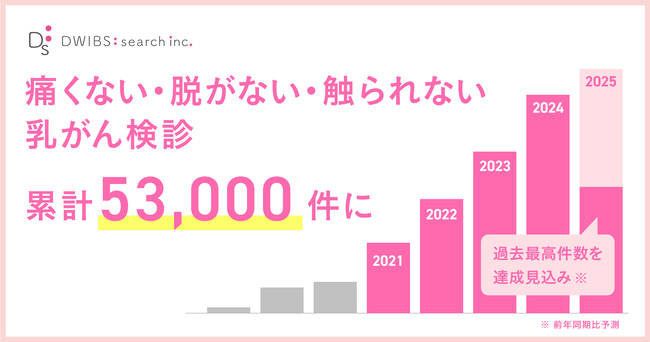 「痛くない・脱がない・触られない」乳がん検診、累計53,000件突破