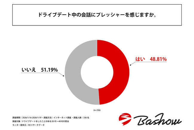 【愛が冷める限界点は「沈黙5分」!? 】20代~40代の約半数が「ドライブ中の話題作り」にプレッシャーを感じている!株式会社Bashowが「ドライブデート中の会話」に関する調査を実施!