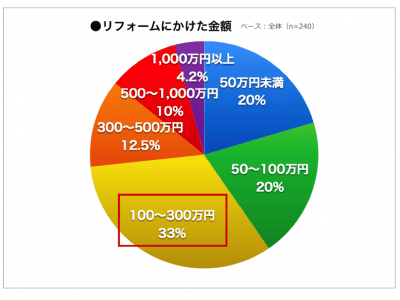 リフォーム経験者の約8割が“複数業者を比較するべきだった”と回答