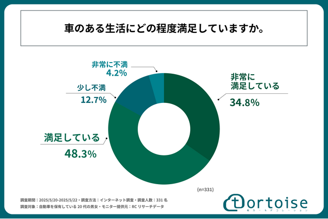 自動車を保有している20代の男女の8割以上が、「車のある生活」に満足している！株式会社トータスが「20代のカーライフに関する実態調査」を実施！