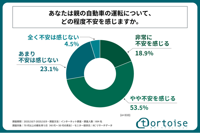 自動車を運転している70代以上の親を持つ40代～50代の男女の約7割が、その運転に不安を感じている！株式会社トータスが「親の自動車免許の返納に関する子世代の意識・実態調査」を実施！