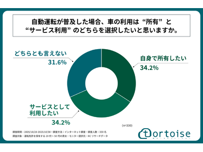 運転免許を保有する20代～50代の男女の約35％が自動運転が普及した場合でも、車の利用意向として「自身で所有したい」と回答！株式会社トータスが「自動運転搭載車の利用意向に関する調査」を実施！