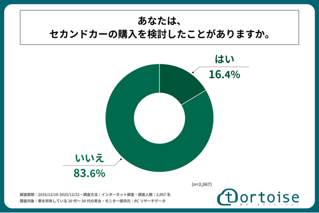 車を所有している20代～50代の男女の15%以上が、セカンドカーの購入を検討したことがあると回答！株式会社トータスが「セカンドカーの所有と利用実態に関する調査」を実施！
