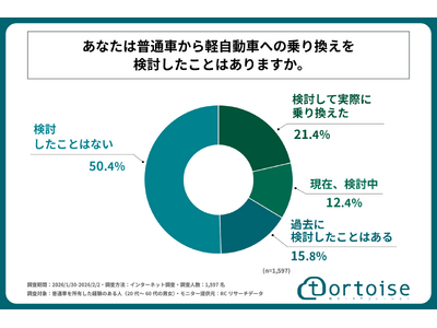 ���ʎԂ̏��L�o��������l�̖񔼐����A���ʎԂ���y�����Ԃւ̏�芷���������������Ƃ�����I������Ѓg�[�^�X���u�y�����Ԃւ̃_�E���T�C�W���O�Ɋւ�����Ԓ����v�����{�I