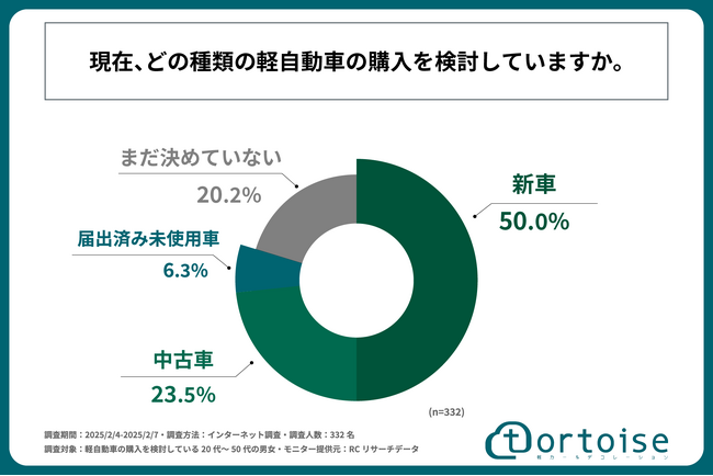 軽自動車の購入を「新車」で検討している人の割合は50％！株式会社トータスが「軽自動車購入検討者の新車・中古車・届出済み未使用車に対する意識と選択基準に関する調査」を実施！