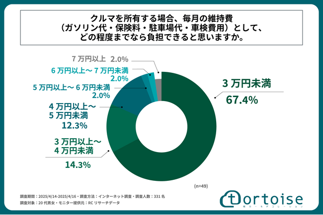 20代男女の7割弱が、クルマを所有する場合、毎月の維持費で負担できる費用は「3万円未満」と回答！株式会社トータスが「20代のクルマの購入費・維持費に関する実態調査」を実施！