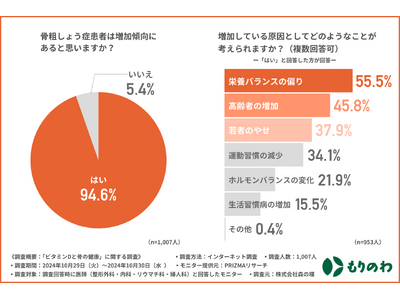 医師の94.6％が骨粗しょう症患者の増加傾向にあると回答！原因1位は「栄養の偏り」／注目の「ビタミンD」の骨密度への影響は？