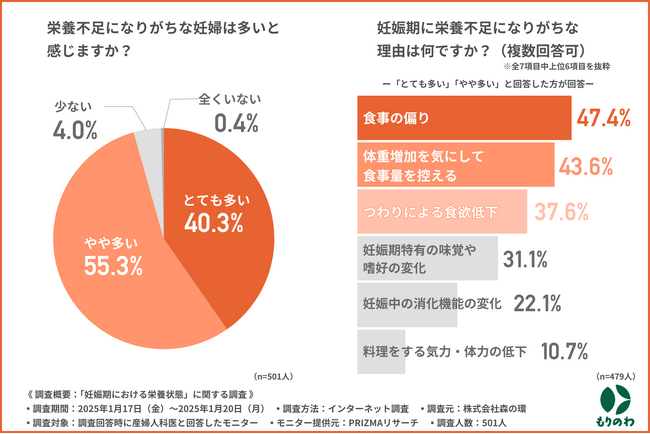 9割の産婦人科医が指摘、妊婦の栄養不足の実態が明らかに／ビタミンD不足で産後うつや感染リスク懸念