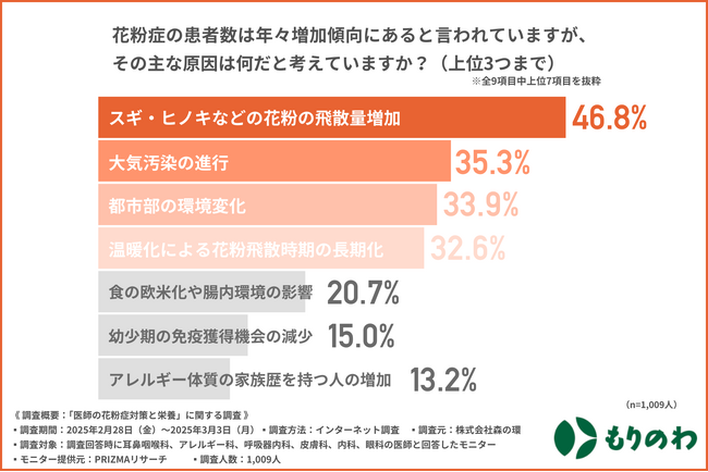 【花粉症シーズン本格化…】花粉症の症状緩和は“ビタミンD”がカギ！？9割以上の医師が知るビタミンDの魅力とは