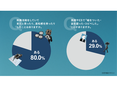 〈Z世代の就職活動に関する意識調査〉就活生の8割がいまの「就活」に違和感嘘や誇張を語る　「いつわり就活」経験者が3割