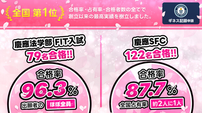 《世界記録大幅更新/ギネス記録挑戦》慶應義塾大学 FIT入試・SFCで世界史上最高の合格率を達成！（業界最大手予備校グループ傘下 SS義塾）