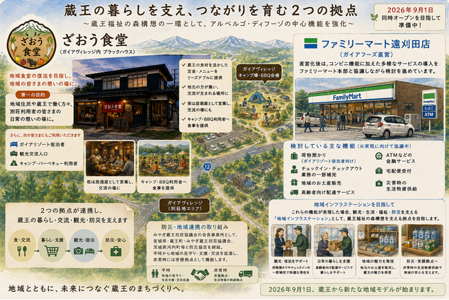 ―蔵王福祉の森構想の新たな展開―　ガイアグループ、2026年9月1日に「ざおう食堂」開業およびファミリーマート遠刈田店を直営化