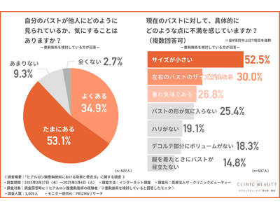 【「見られてる気がする…」9割がバストを意識】ヒアルロン酸豊胸施術経験者に聞く！豊胸施術のリアルとは…