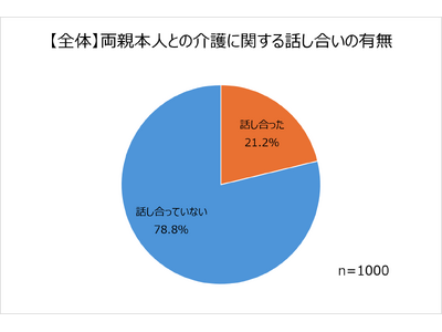 約8割は親と介護について話し合ったことがない！親が80代以上でも話してない人が多数！自分に介護が必要になったら？施設入居希望が7割を超える。テクノロジーの活用は介護問題解決の糸口か？“未来の介護”とは