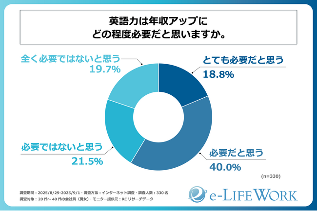 20代～40代の会社員の約6割が「英語力は年収アップに必要」だと考えている！株式会社e-LIFEWORKが「会社員の英語学習とキャリア形成に関する調査」を実施！