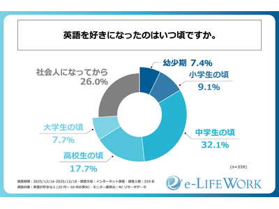 �p��D���Ȑl���p����D���ɂȂ��������͒��w���̍����ł��������̂́A4�l��1�l�͎Љ�ɏo����A�p����D���ɂȂ��Ă���I e-LIFEWORK���u�p�ꂪ�D���ɂȂ邫�������Ɖp��͂̊��p�Ɋւ��钲���v�����{