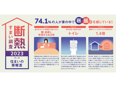 約75％の人が「住まいの中での寒暖差」を感じながら生活　住まいの中での寒暖差による「寒暖差疲労」や「ヒートショック」に注意