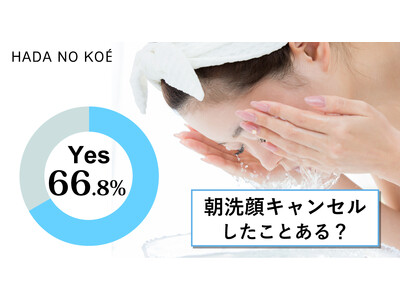 “朝洗顔キャンセル”の経験者は66%以上と判明【ストレスフリーへと繋がる製品や活動で世界を救う/(株)ウィンフィールド・ライフリサーチ】朝のスキンケア事情を調査