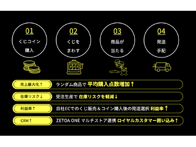 高速導入可能！EC向けオンラインくじソリューション「ZETOA KUJI」を好評提供中