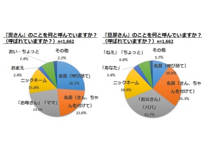 いい夫婦の日・ブライダルデー調査