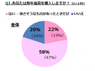 2018年  福袋に関する調査レポート