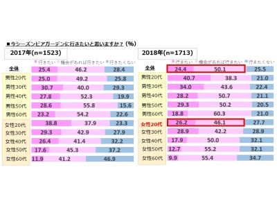 2018年　ビアガーデンに関する調査レポート